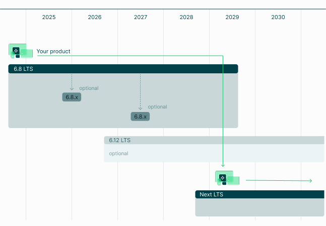 QtFramework-MaintenancePeriods-LTS