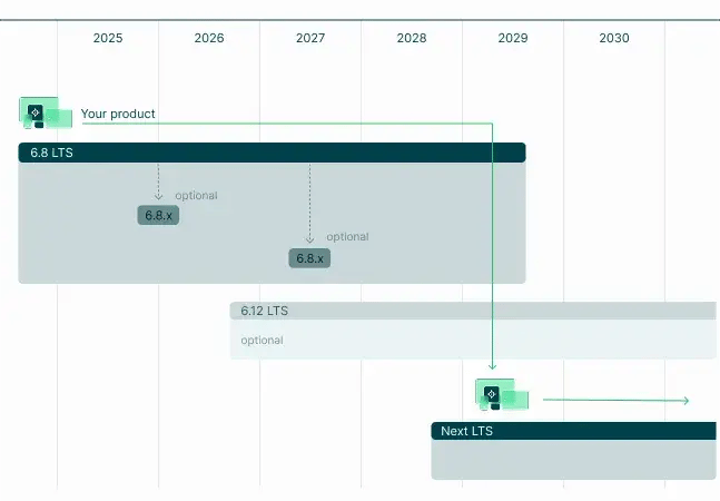 QtFramework-MaintenancePeriods-LTS