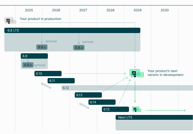 QtFramework-MaintenancePeriods-MinorReleases