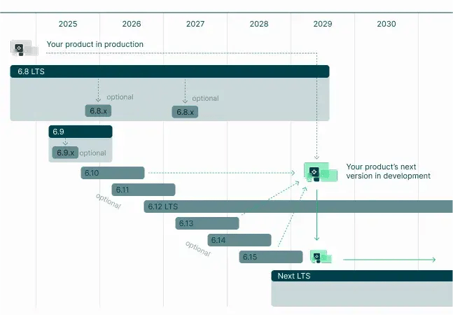QtFramework-MaintenancePeriods-MinorReleases
