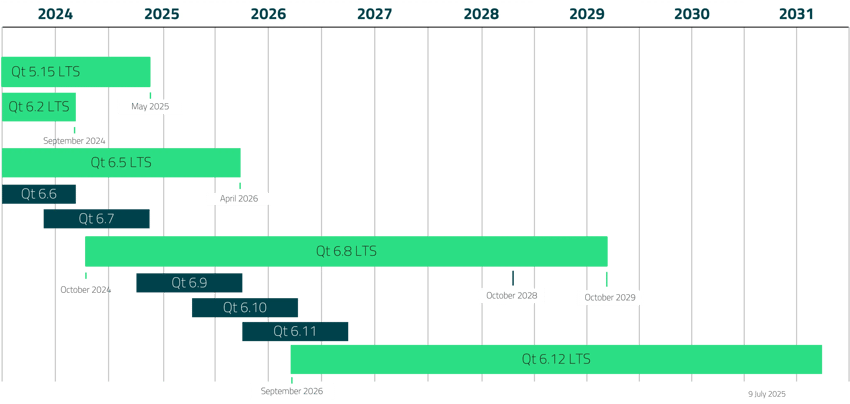 qt-release-schedule